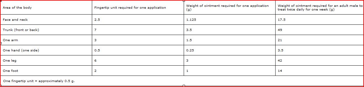 Fingertip unit dosages for several areas